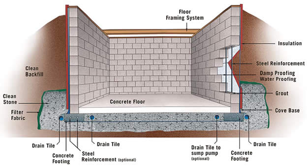 Cinder Block Basement Construction